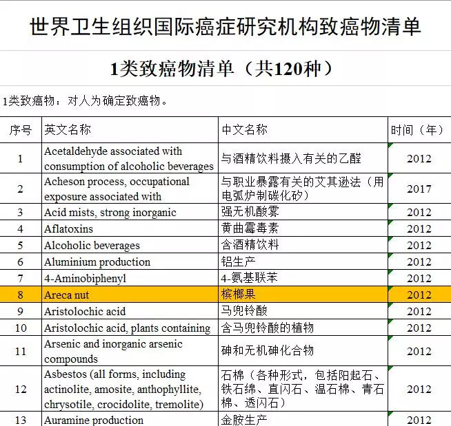 槟榔危害了6000万国人的健康，而同为一级致癌物