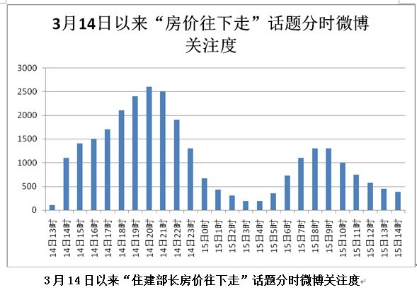 今日舆情解读：房价只涨不降的传说可以打破