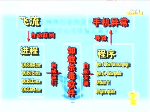 央视3.15晚会曝光网秦与飞流联手坑害手机用户