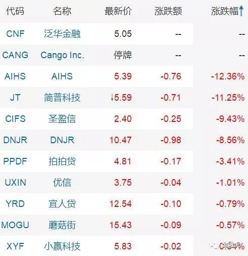 央视315曝光网贷砍头息：融360被点名后股价暴跌