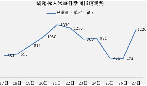 镉大米：沉默是最大的负面舆情