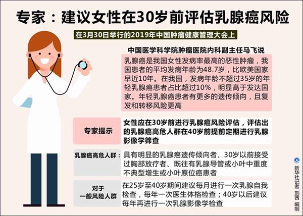 专家：建议女性在30岁前评估乳腺癌风险