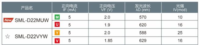 ROHM开发出业界最小级别的小型轻薄双色贴片LED“SML-D22MUW” 有助于工业设备和消费电子设备等的显示面板实现