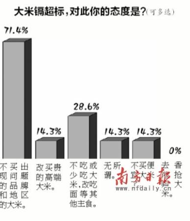 调查称三成被访者或因“镉大米”事件改吃其他主食