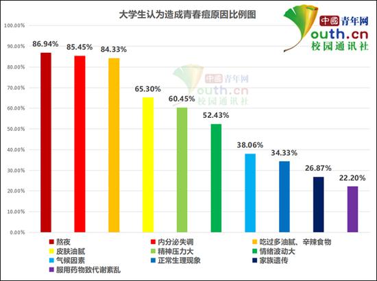 图为大学生认为造成青春痘原因比例。中国青年网记者 李华锡 制图