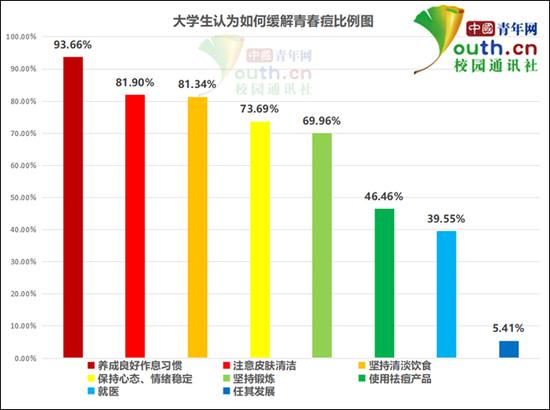 图为大学生认为如何缓解青春痘比例。中国青年网记者 李华锡 制图