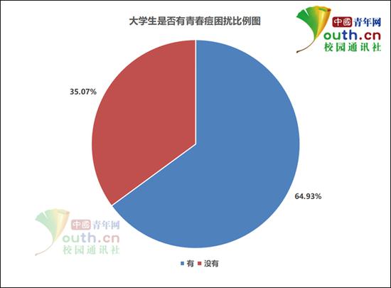 图为大学生是否有青春痘困扰比例。中国青年网记者 李华锡 制图