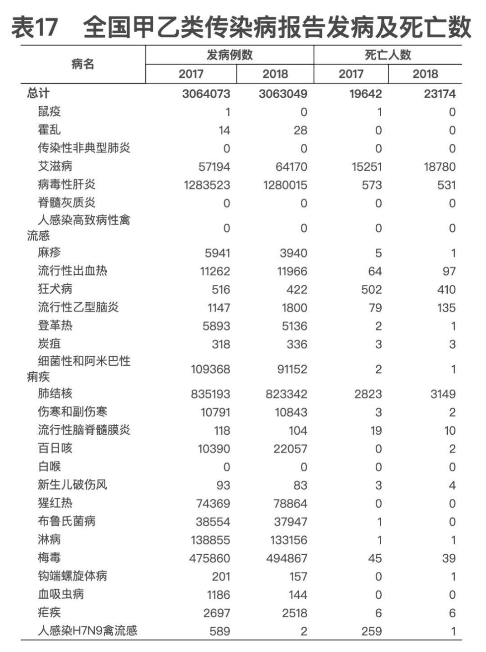 2018年我国卫生健康事业发展统计公报出炉，信息量很大！