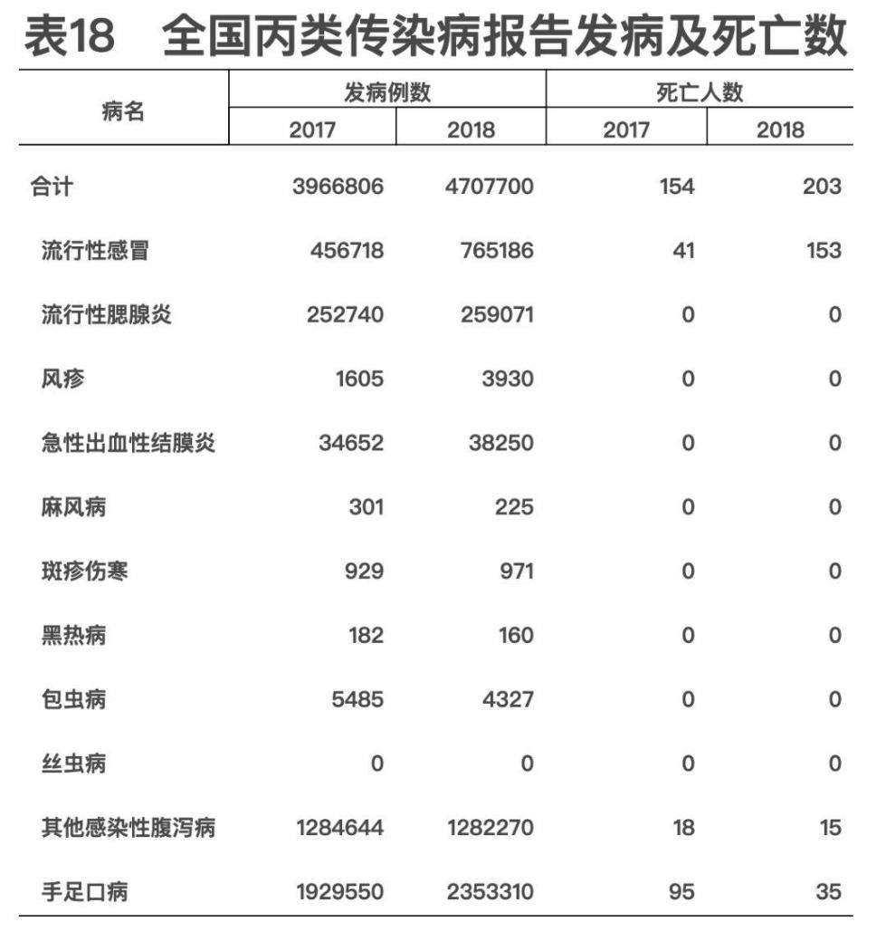 2018年我国卫生健康事业发展统计公报出炉，信息量很大！