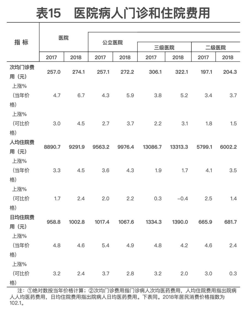 2018年我国卫生健康事业发展统计公报出炉，信息量很大！