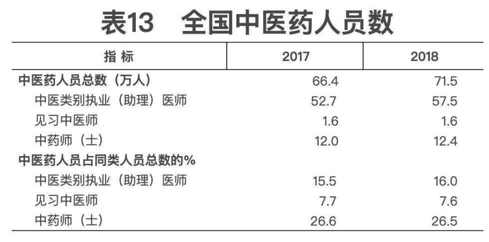 2018年我国卫生健康事业发展统计公报出炉，信息量很大！