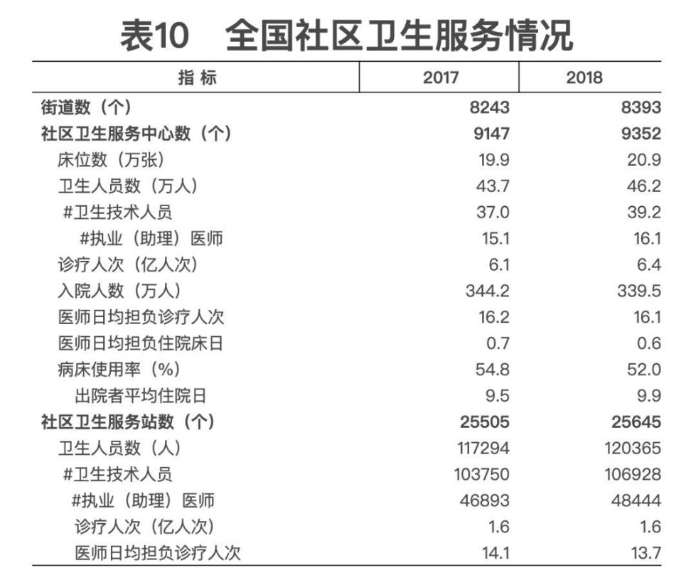 2018年我国卫生健康事业发展统计公报出炉，信息量很大！