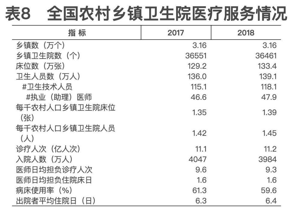 2018年我国卫生健康事业发展统计公报出炉，信息量很大！