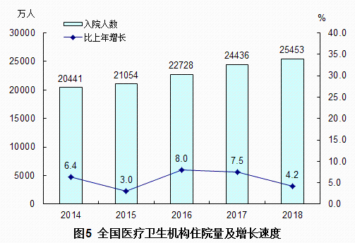 2018年我国卫生健康事业发展统计公报出炉，信息量很大！