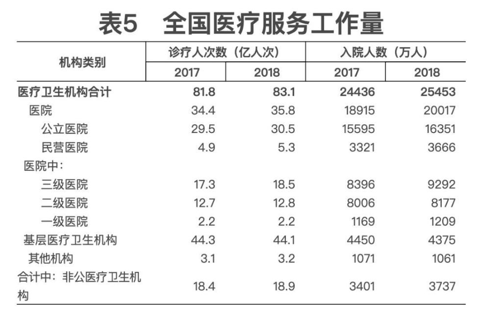 2018年我国卫生健康事业发展统计公报出炉，信息量很大！