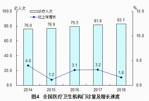 2018年我国卫生健康事业发展统计公报出炉，信息量很大！