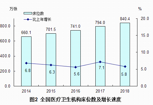 2018年我国卫生健康事业发展统计公报出炉，信息量很大！