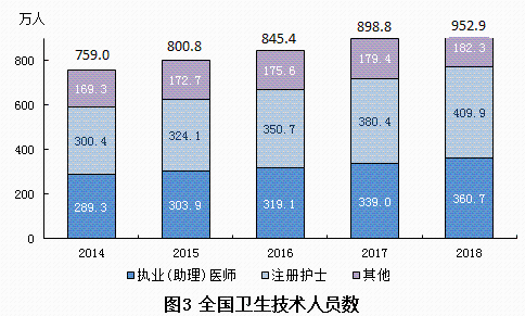 2018年我国卫生健康事业发展统计公报出炉，信息量很大！