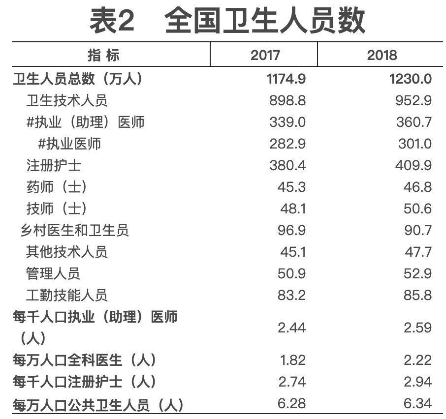 2018年我国卫生健康事业发展统计公报出炉，信息量很大！