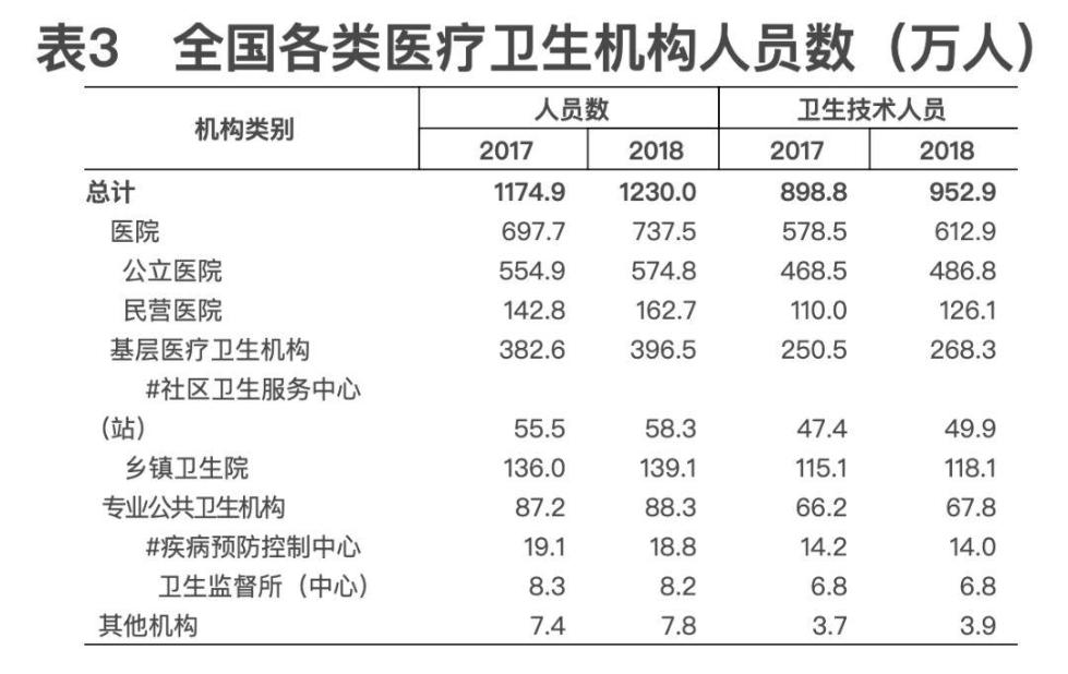 2018年我国卫生健康事业发展统计公报出炉，信息量很大！