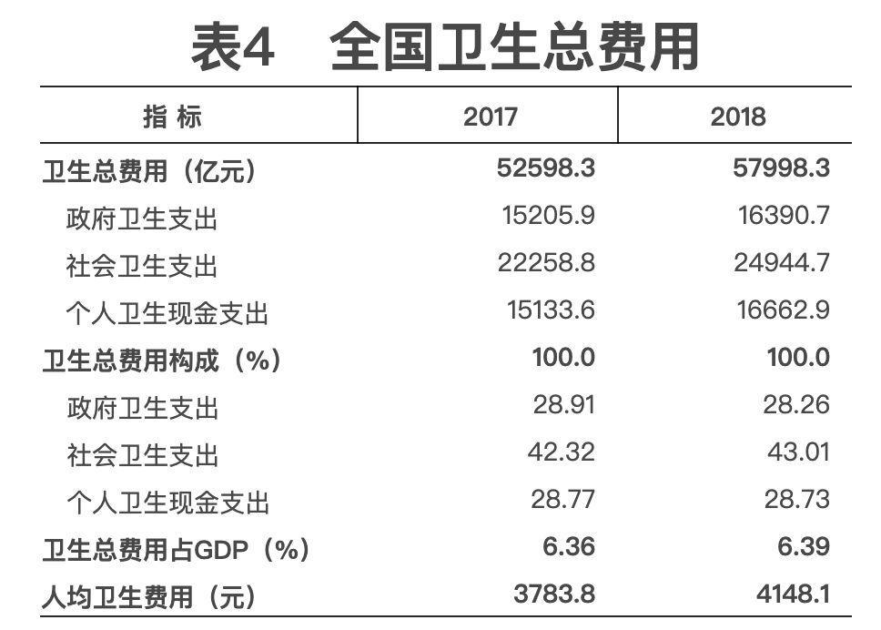 2018年我国卫生健康事业发展统计公报出炉，信息量很大！