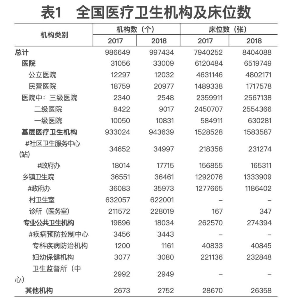 2018年我国卫生健康事业发展统计公报出炉，信息量很大！