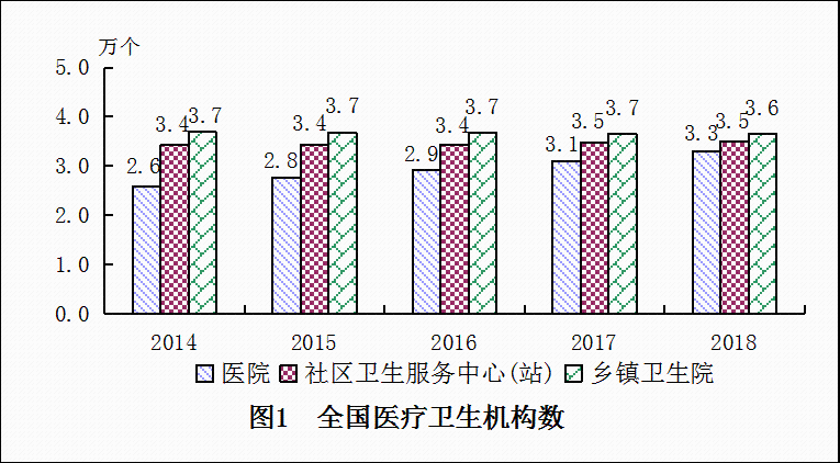 2018年我国卫生健康事业发展统计公报出炉，信息量很大！