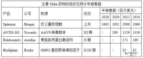 下一个“Kymriah” 治疗脊髓性肌萎缩的基因疗法AVXS-101