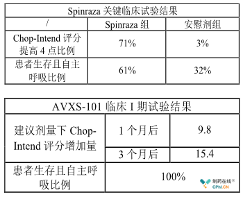 下一个“Kymriah” 治疗脊髓性肌萎缩的基因疗法AVXS-101