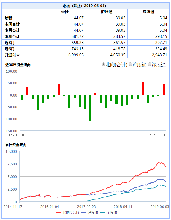 北向资金重现大幅回流：6月首个交易日净流入超44亿元 