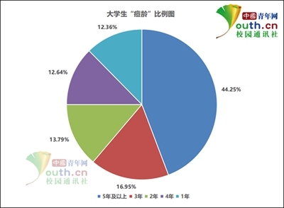 大学生青春痘困扰