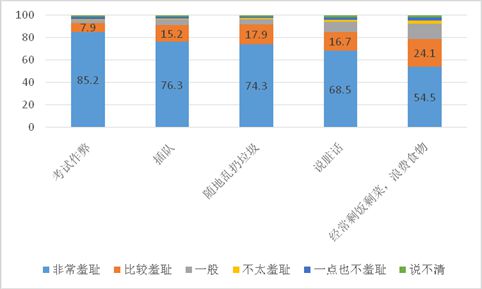 图30：对损害他人、集体、国家利益行为的羞耻感（%）