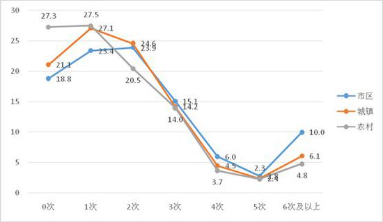 图29：不同区域学生过去一学期参加社会公益活动次数比较(%)