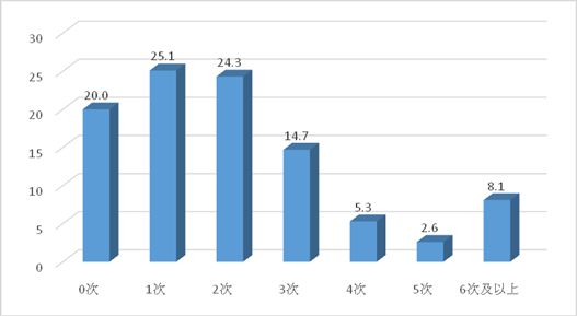 图28：未成年人过去一学期参加社会公益活动次数(%)