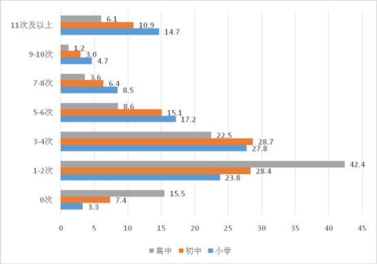 图27：不同阶段学生每周参与家务劳动次数比较(%)