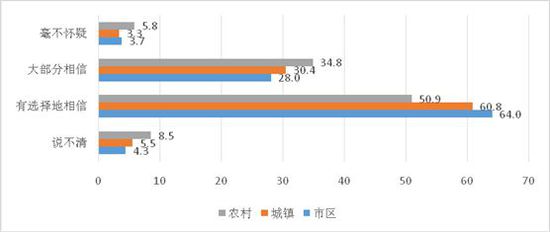 图20：不同区域学生对网络信息的态度比较（%）