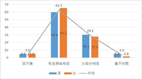 图19：不同性别学生对网络信息的态度比较（%）