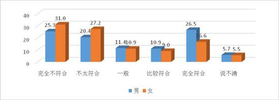 图18：不同性别学生因上网而忘记或拖延做作业比较（%）