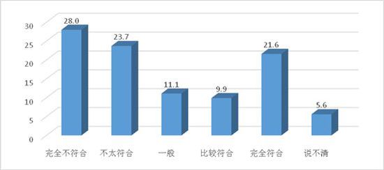 图17：未成年人因上网而忘记或拖延做作业比例（%）