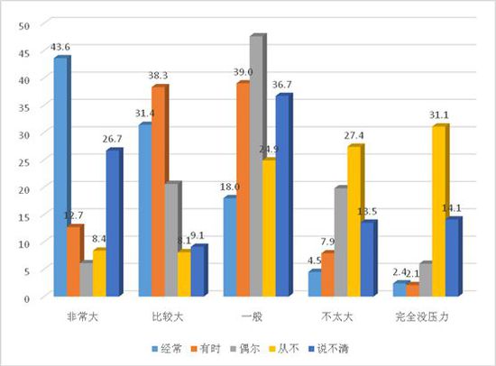 图16：未成年人学业压力与焦虑或紧张感关系（%）