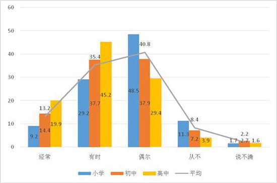 图15：不同阶段学生焦虑或紧张感比较（%）