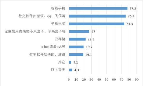 图10：平时中使用的科技产品或服务(%)