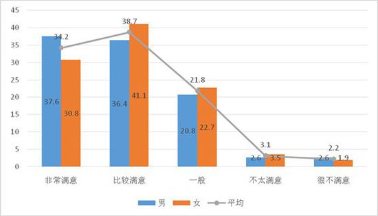 图12：未成年人对自身形象的满意度（%）