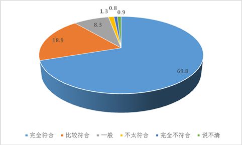 图5：对上海未来发展前景的信心(%)