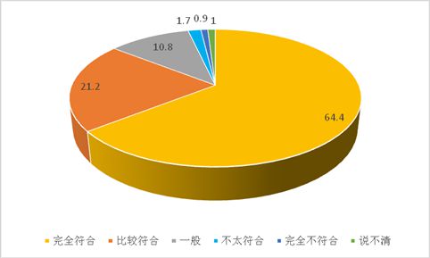 图4：对实现国家富强、民族振兴、人民幸福的“中国梦”的信心(%)