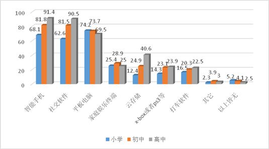 图11：不同阶段学生使用的科技产品或服务(%)