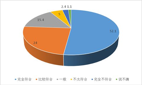 图8：对学习是快乐有趣的感受（%）