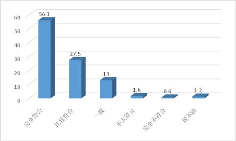 图6：对自己未来前途的信心(%)