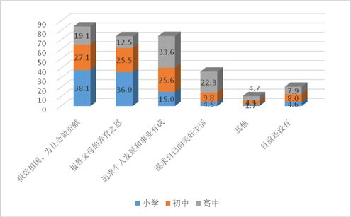 图3：不同阶段学生未来主要发展目标（%）