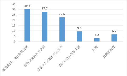 图2：个人未来主要发展目标（%）